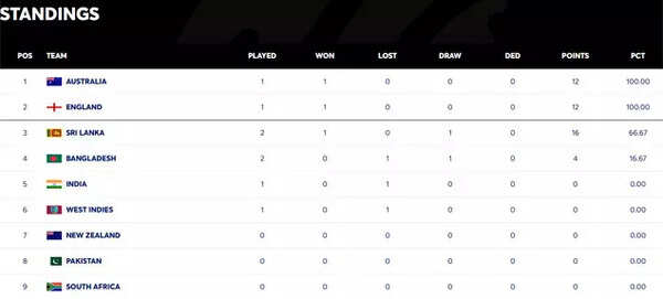 Early standings in the WTC 2025-2027 cycle